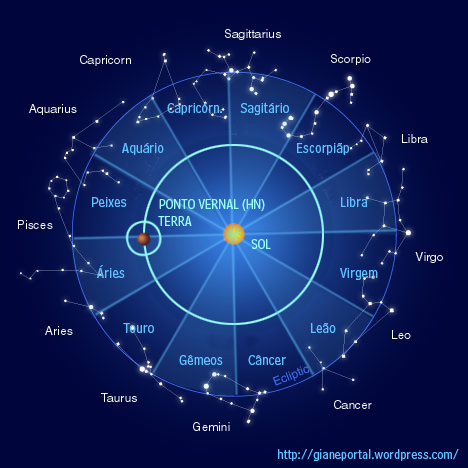 diferença entre signos e constelações